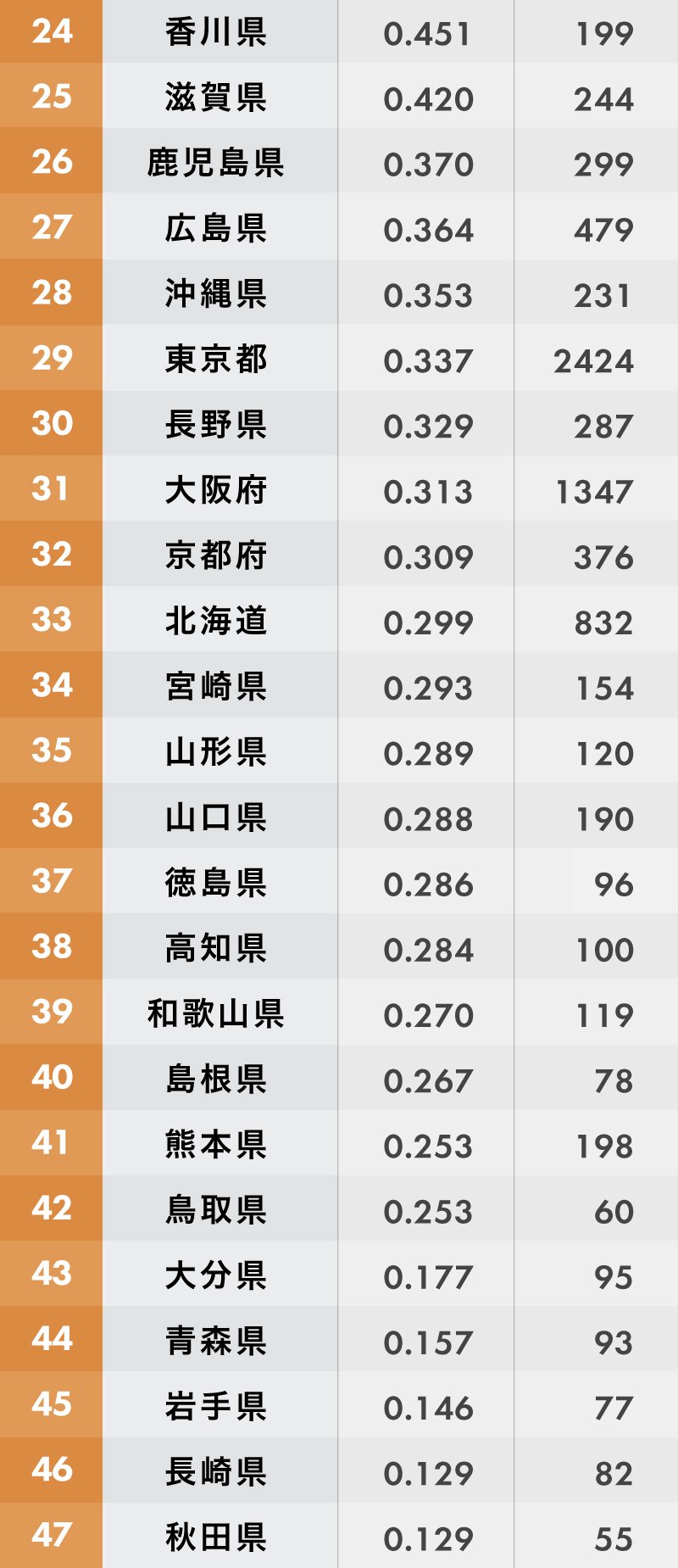 住宅侵入盗 と 自動車盗 ランキング 茨城県がワーストになる理由 47都道府県 完全版 統計で読み解くニッポン ダイヤモンド オンライン