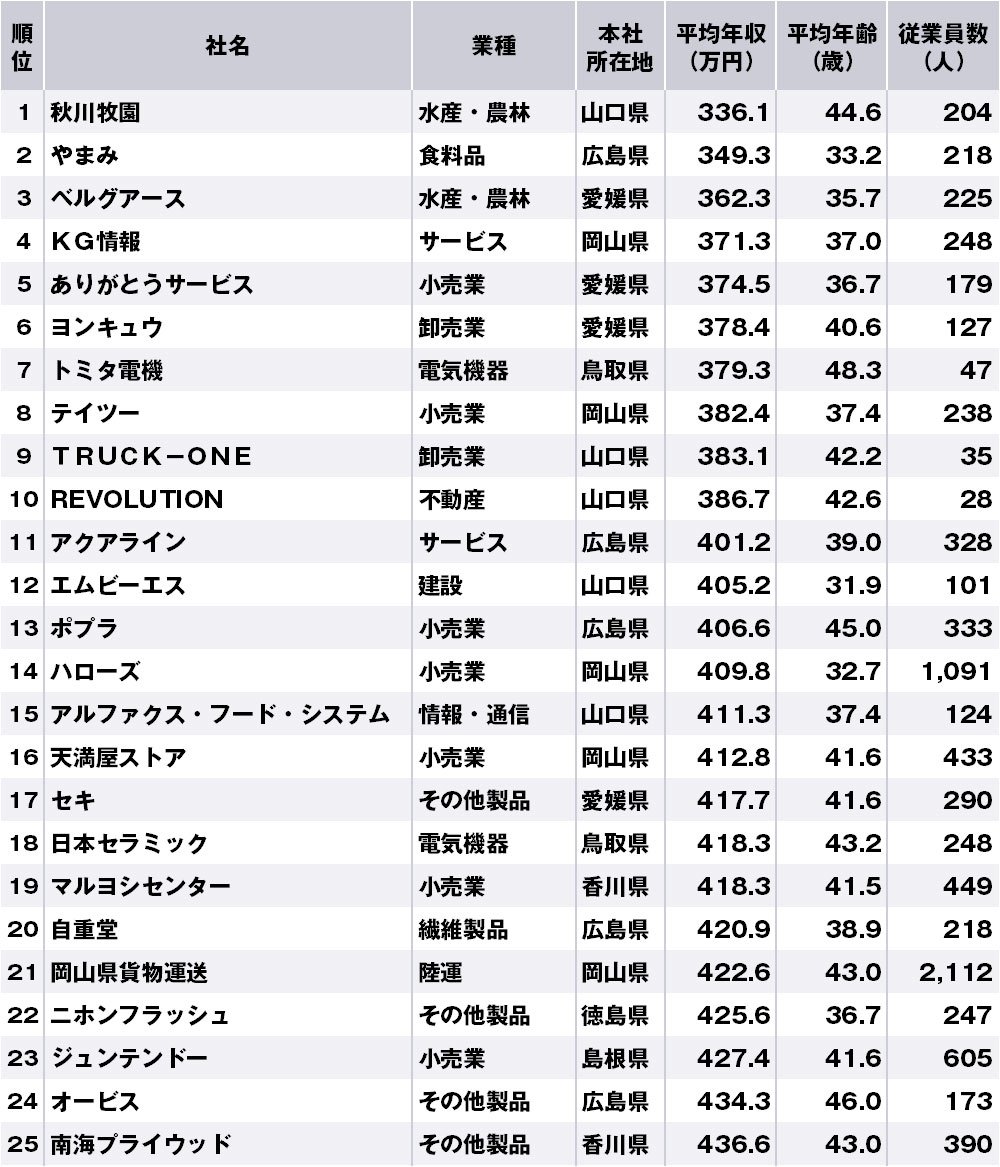 中国 四国地方で年収の低い企業ランキング 全75社 完全版 ニッポンなんでもランキング ダイヤモンド オンライン