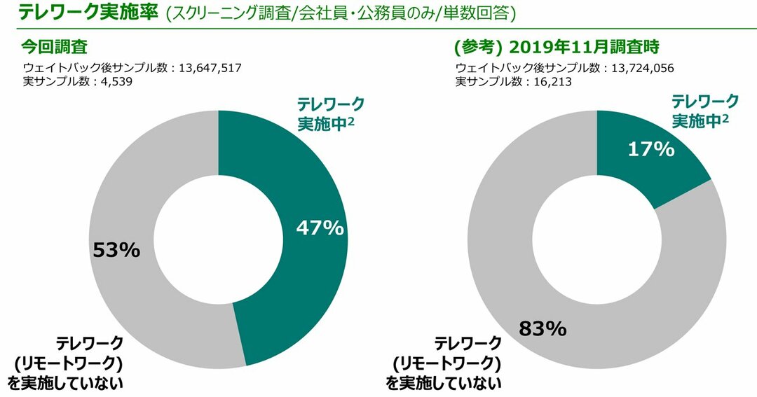 テレワーク実施率