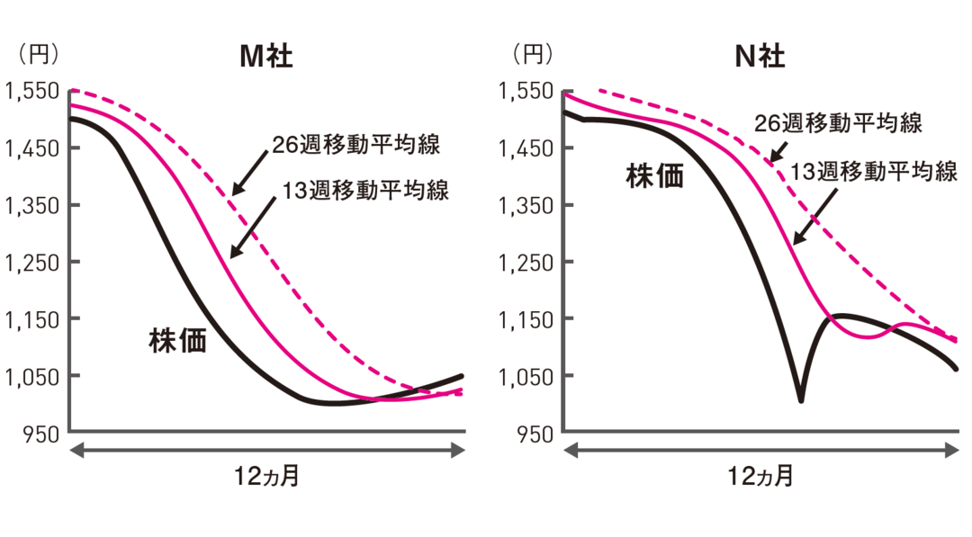 M社とN社、買うならどっち?