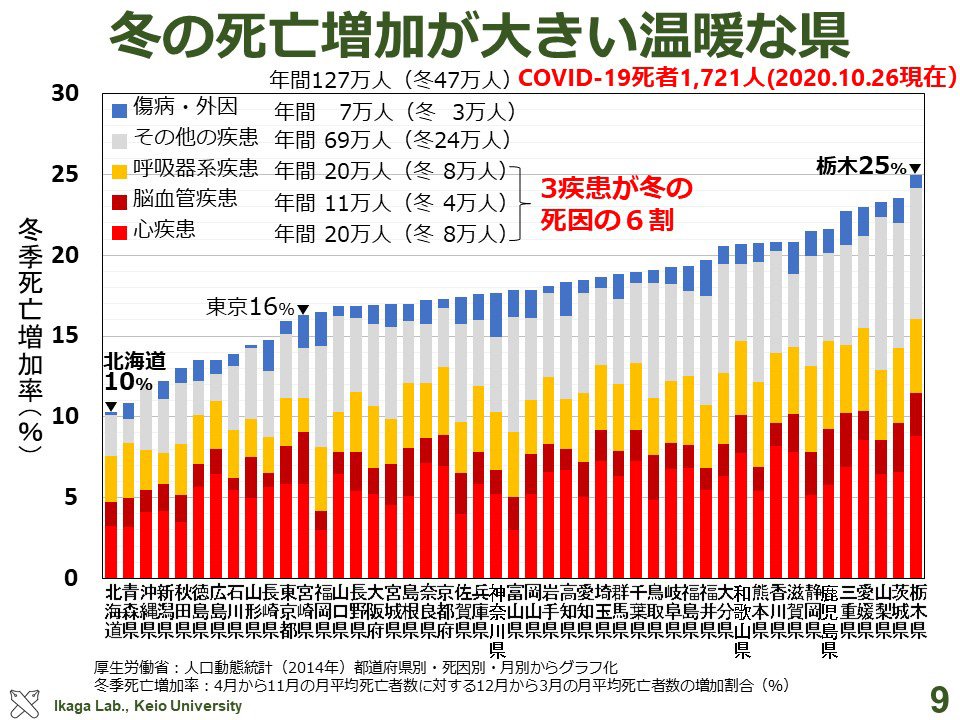 提供:伊香賀俊治 慶應義塾大学理工学部教授