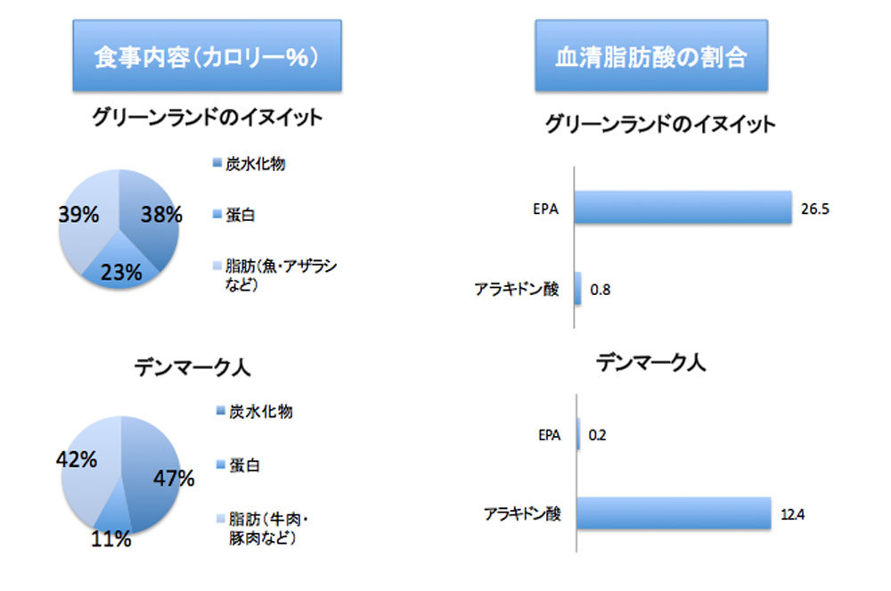 脂肪摂取量が同じでも心臓病罹患率に大差!<br />データが語る「良い脂」「悪い脂」