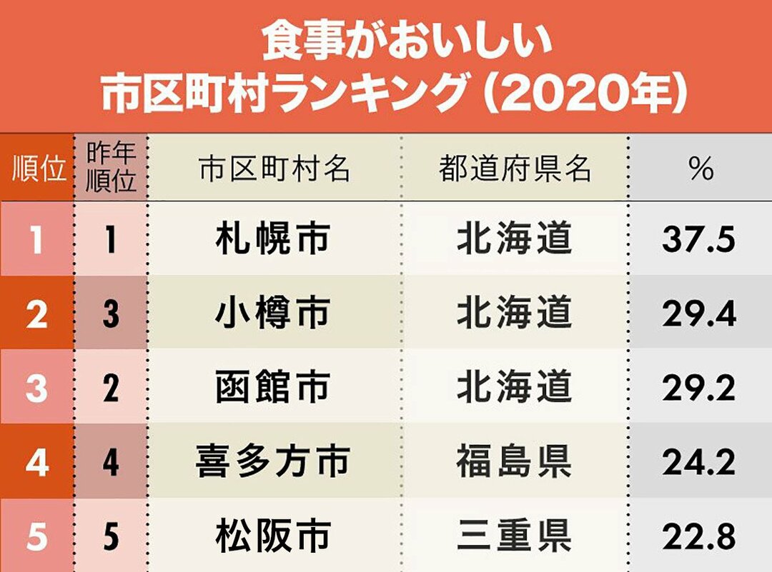 食事がおいしい市区町村ランキング 2位小樽市 1位は 日本全国ご当地ランキング ダイヤモンド オンライン