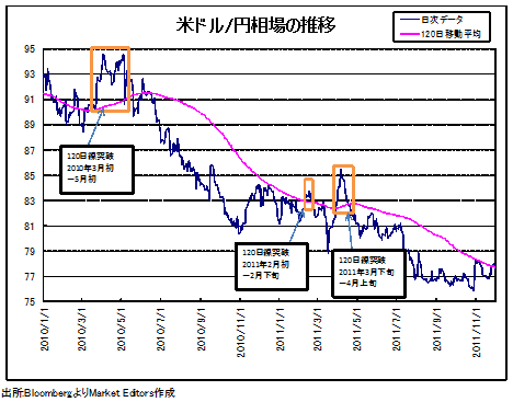 ドル/円の行方は120日線の攻防で決まる。ドル資金供給発表は「終わりの始まり」か?