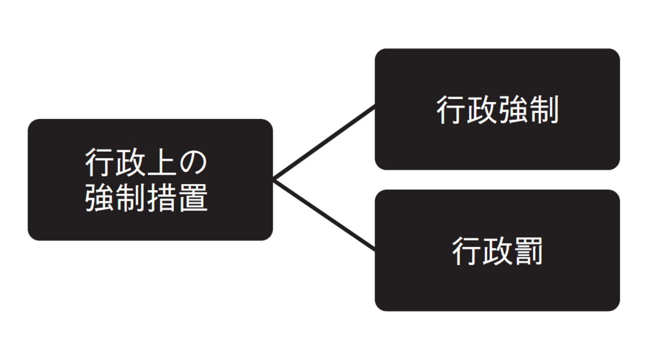 【2分で学ぶ行政法】「行政上の強制措置」とは?