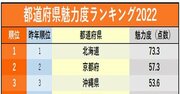 都道府県魅力度ランキング2022！茨城県は最下位脱出なるか…？