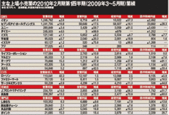 上場小売業の3～5月期決算収益の落ち込みに歯止めかからず