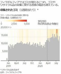 米都市の家庭ゴミ収集、コロナで大打撃