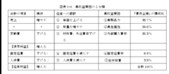 高収益要因と不採算要因判別モデルの説明