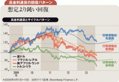 リスク通貨の回復は緩慢に進む 新興国不安はドル円買いの好機