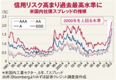 米国景気悪化を加速させる直接金融市場「急縮小」の深刻度