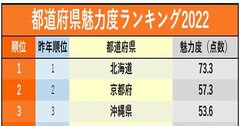 都道府県魅力度ランキング2022！茨城県は最下位脱出なるか…？