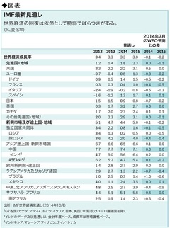 【2015年の世界経済】緩やかな成長シナリオを脅かす“逆オイルショック”