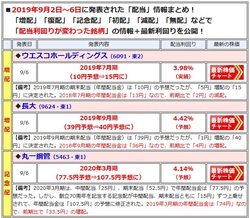 増配や減配を発表した銘柄は、最新の「配当利回り」や「開示」内容を一覧で表示!
