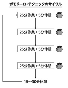 図表：ポモドーロ・テクニックのサイクル