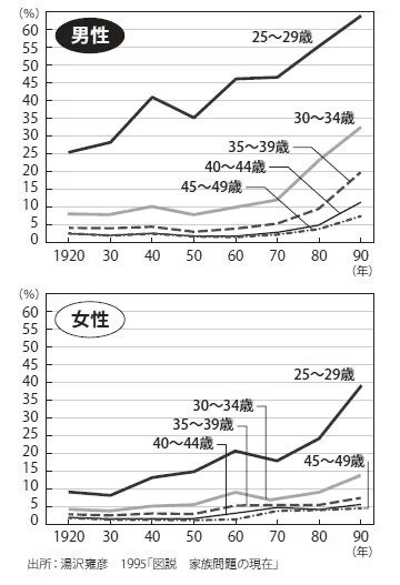 世代別未婚率の推移（1920～1990）