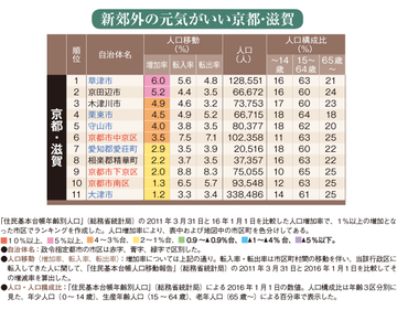「5年後、伸びる街」の条件は都市の勢いと新陳代謝(2)人口増の滋賀県、二極化する京都府
