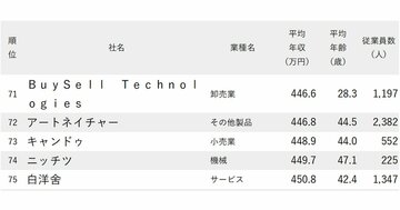 年収が低い会社ランキング2025【東京・1000社完全版】トランス・コスモス、パソナグループ、ビーウィズの年収序列は？