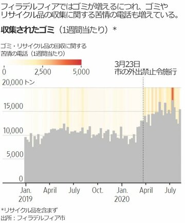 米都市の家庭ゴミ収集、コロナで大打撃