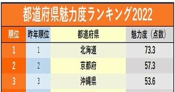都道府県魅力度ランキング2022!茨城県は最下位脱出なるか…?