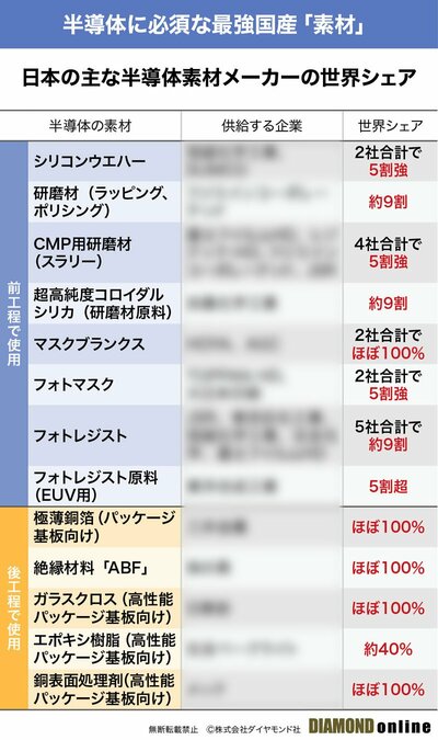 図_日本の主な半導体素材メーカーの世界シェア（サンプル）