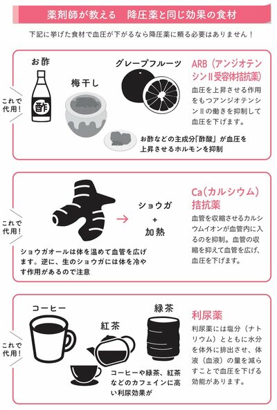 図表：薬剤師が教える　降圧薬と同じ効果の食材