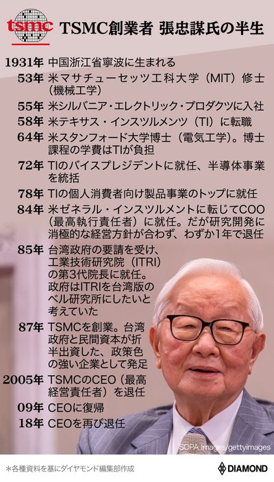 TSMC創業者 張忠謀氏の半生