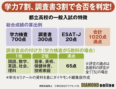 図_都立高校の一般入試の特徴