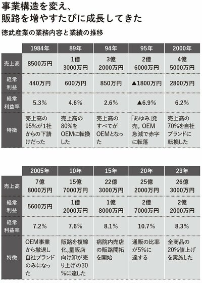 徳武産業の業務内容と業績の推移