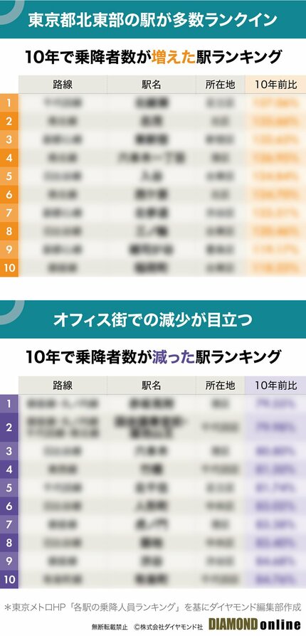 図表：10年で乗降者数が増えた・減った駅ランキング（サンプル）