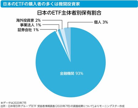 米国ETFの純資産残高683兆円に対して、国内ETFの純資産残高はいくら？