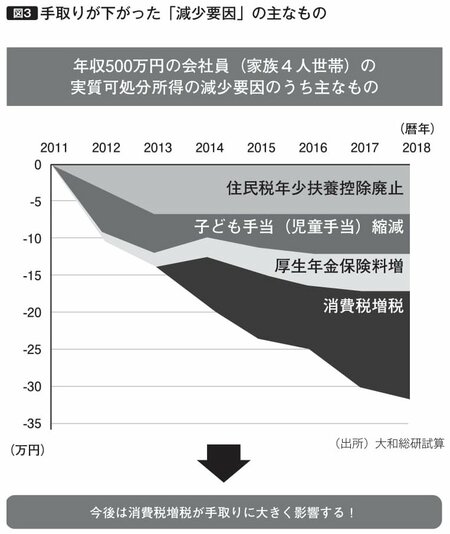 図3：手取りが下がった「減少要因」の主なもの