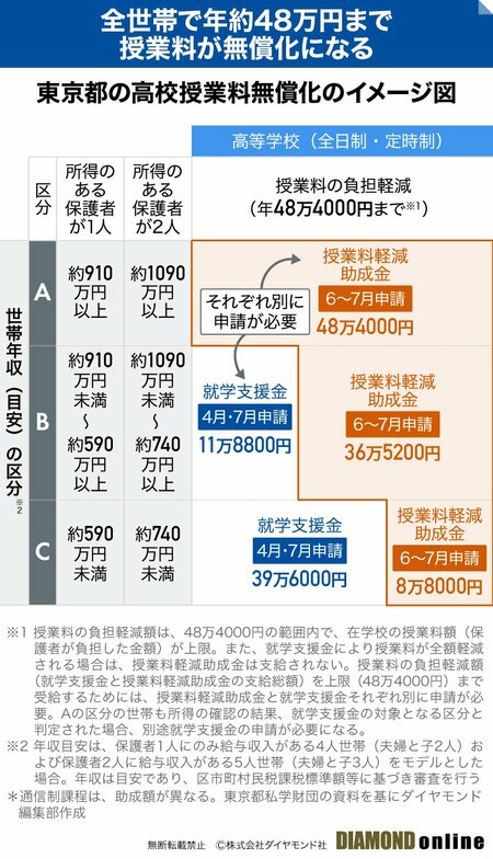 図表：東京都の高校授業料無償化のイメージ図