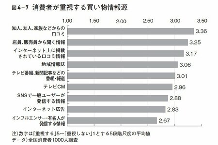 図4-7 消費者が重視する買い物情報源