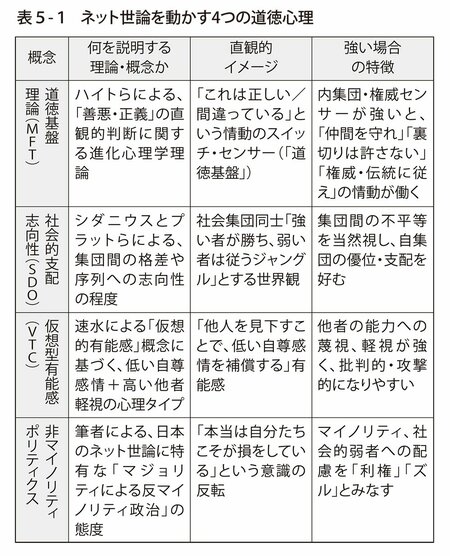 表5-1　ネット世論を動かす4つの道徳心理