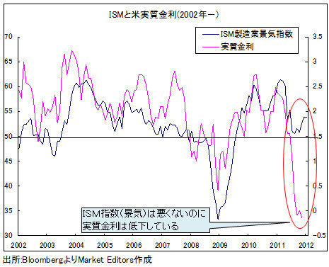 米景気と金利の「異常な関係」。ＦＲＢは<br />2013年まで超低金利を続けられるのか？