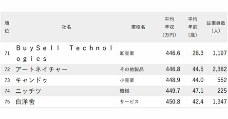 年収が低い会社ランキング2025【東京・1000社完全版】トランス・コスモス、パソナグループ、ビーウィズの年収序列は？