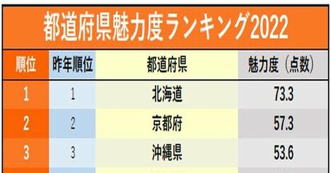 都道府県魅力度ランキング2022！茨城県は最下位脱出なるか…？