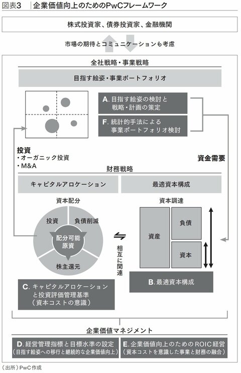 なぜ今、ファイナンス目線を備えた事業ポートフォリオ最適化が必要なのか〈PR〉