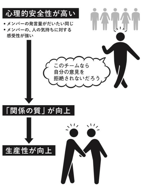 Googleが実証した「結果を出すチーム」のすごく意外な共通点とは？