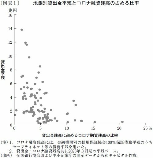 図表1：地銀別貸出金平残とコロナ融資残高の占める比率