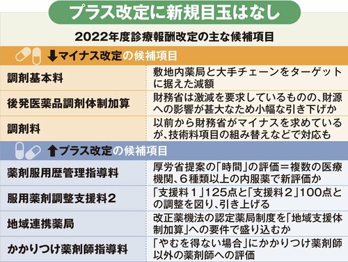 2022年度診療報酬改定の主な候補項目