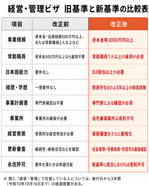 出入国在留管理庁の資料をもとに編集部が作成した経営・管理ビザの旧基準と新基準の比較表