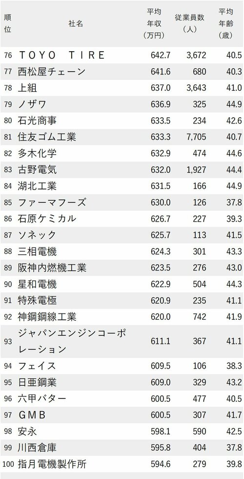 図表：年収が高い会社ランキング2024【大阪除く近畿地方】76～100位