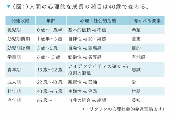 図1　人間の心理的な成長の潮目は40歳で変わる