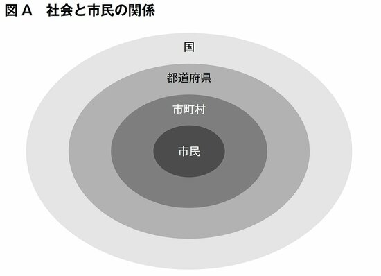 図表：社会と市民の関係