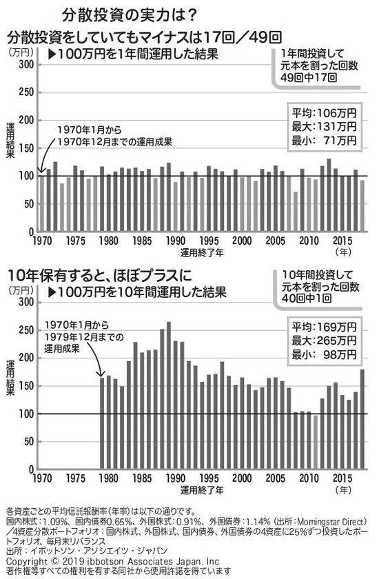 分散投資しても、運用は必ずプラスになるわけではない。ならばどうする？