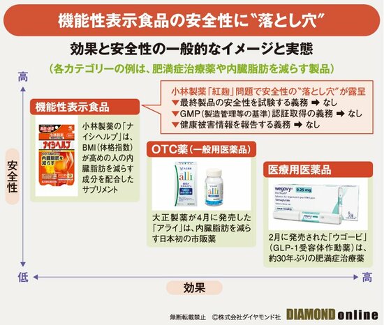 図表：効果と安全性一般的イメージと実態