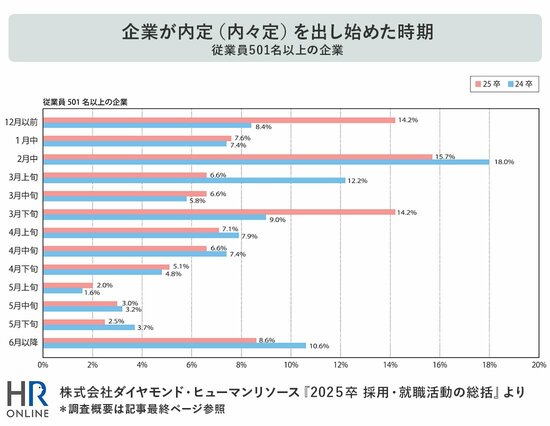 企業が内定（内々定）を出し始めた時期　従業員501名以上の企業