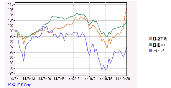 日銀の追加緩和相場で買われた株!